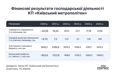 Фінансові результати КП «Київський метрополітен»