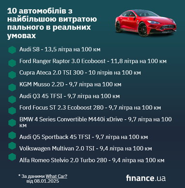ТОП-10 авто з найбільшою витратою пального в реальних умовах (інфографіка)