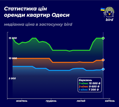 Ціни на оренду квартир в містах мільйонниках за останні півроку (інфографіка)