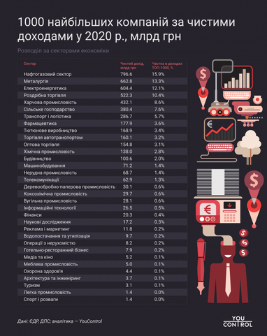 ТОП - 1000 крупнейших компаний Украины по доходам в 2020 году (инфографика)