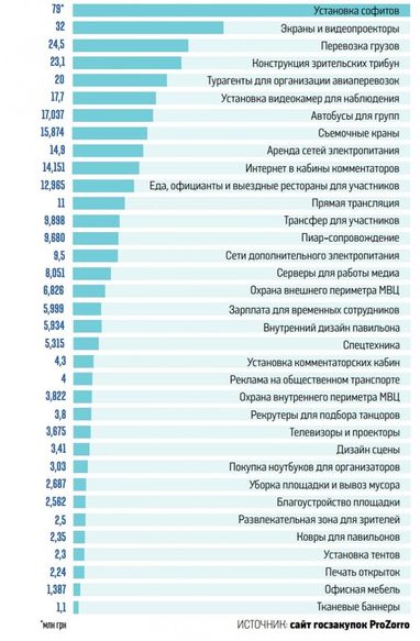Інтернет за 14 млн грн: у скільки Україні обійдеться Євробачення-2017 (інфографіка)