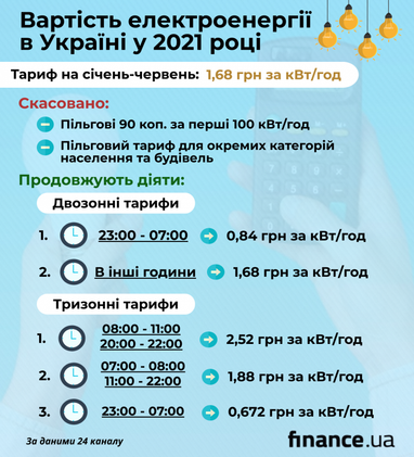 Кабмін подовжив фіксований тариф на електроенергію для населення