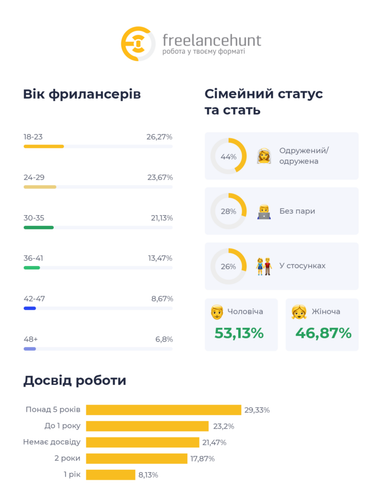 Как война повлияла на портрет украинского фрилансера — исследование Freelancehunt