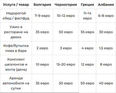 Где дешевле всего отдохнуть в ЕС (таблица)