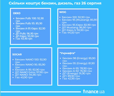 Какие цены на АЗС 26 августа (инфографика)