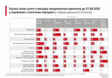 Бизнес существенно сократит штат, если карантин продлят (инфографика)