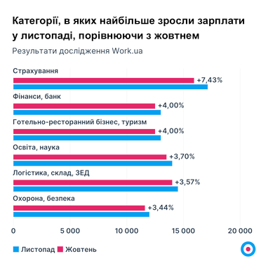 Инфографика: work.ua
