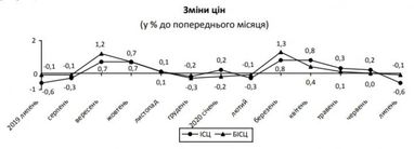 Цены снижаются: в Украине началась летняя дефляция (инфографика)