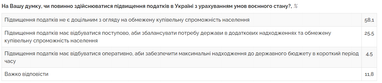 Повышение налогов во время войны для наполнения бюджета: что думают украинцы