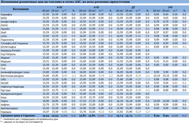 Цены на бензин в Украине 30 октября: некоторые АЗС начинают повышать цены