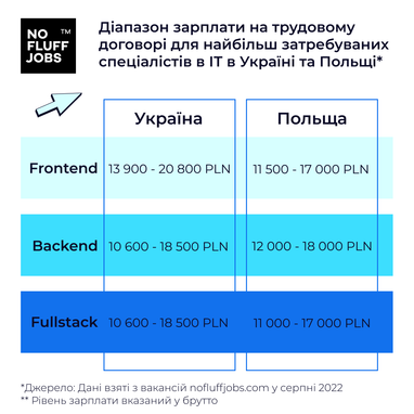 Какие зарплаты предлагают программистам в Польше по сравнению с Украиной (инфографика)