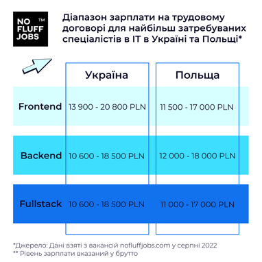 Які зарплати пропонують програмістам у Польщі порівняно із Україною (інфографіка)