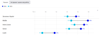 50% айтишников боятся потерять работу (инфографика)