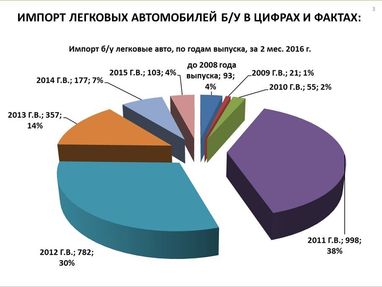 До чого призведе зменшення акцизного збору на автомобілі