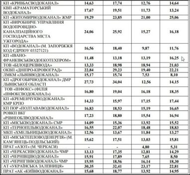 Українцям двічі перерахують тарифи на воду: якими будуть нові ціни