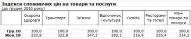 Держстат повідомив, що найбільше подорожчало в Україні за останні вісім років (інфографіка)