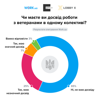 Насколько работодатели готовы к возвращению военных — исследование