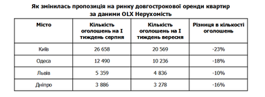 Кількість вільних квартир у Києві зменшилася майже на чверть (інфографіка)