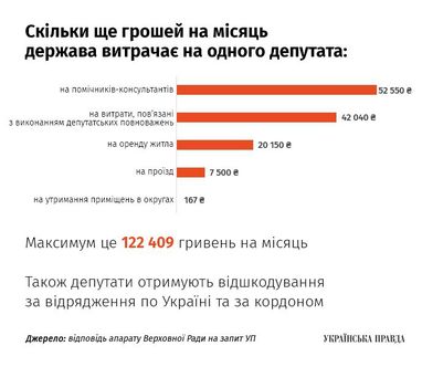 Скільки отримують українські нардепи (інфографіка)