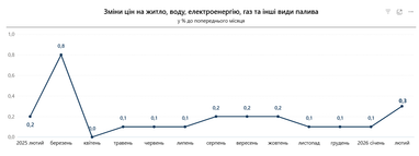 Госстат показал, как менялись цены на продукты, коммунальные услуги и транспорт в феврале 2026 года (инфографика)