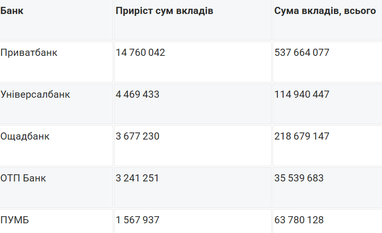 В каких банках хранят деньги держатели вкладов более 600 тыс. грн (инфографика)