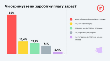 Як українці працють під час війни: зарплати, місце перебування, плани на майбутнє (інфографіка)