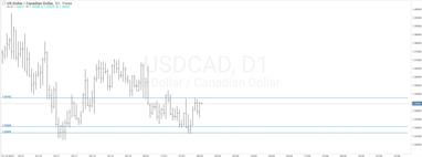 График валютной пары USD/CAD, D1.