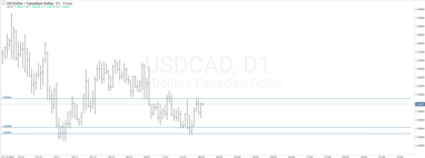 График валютной пары USD/CAD, D1.
