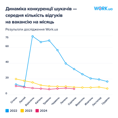 Кількість вакансій на ринку праці найбільша з початку великої війни