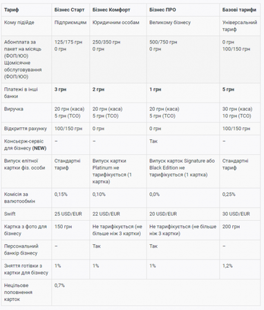 ПриватБанк меняет тарифы ежемесячного обслуживания для бизнеса