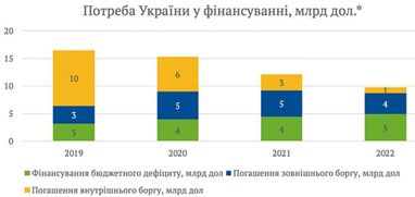 Скільки Україні потрібно позичити в 2020 році (інфографіка)