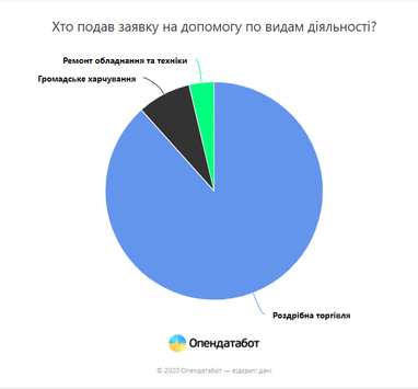 ФЛПы и работники получат 2,2 млрд грн пособия (инфографика)