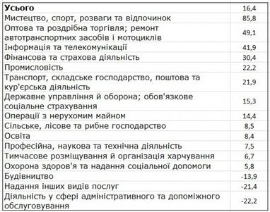 Держстат назвав галузі-лідери за зростанням капітальних інвестицій (таблиця)