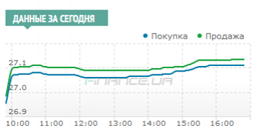 Межбанк: завершился на уровне 27,11/27,13 UAH/USD