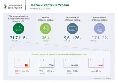 НБУ назвав кількість магазинів з прийомом платіжних карток