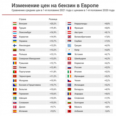 Індекс бензину 2021: де найвигідніше співвідношення ціни на пальне до середньої зарплати