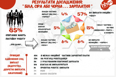 На які критерії звертають увагу українці при пошуку роботи - опитування (інфографіка)