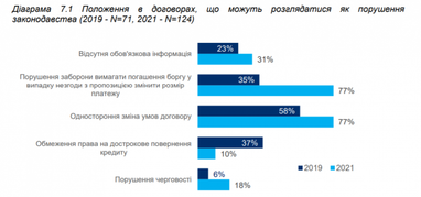 Потребительское кредитование банками: соблюдают ли финучреждения законодательство