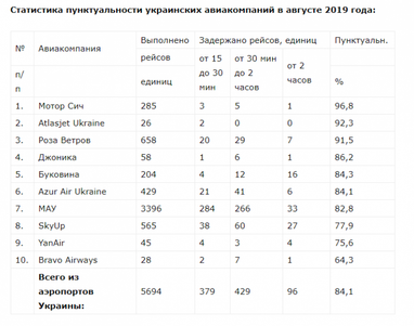 Названа пунктуальность украинских и иностранных авиакомпаний в августе 2019 года (таблица)