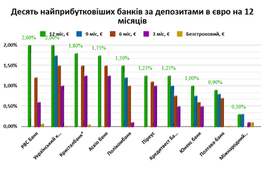 Какую доходность готовы предложить банкиры (ТОП-10 банков по вкладам)