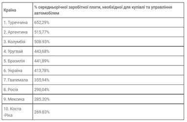 ТОП-5 стран, где владеть автомобилем выгоднее всего