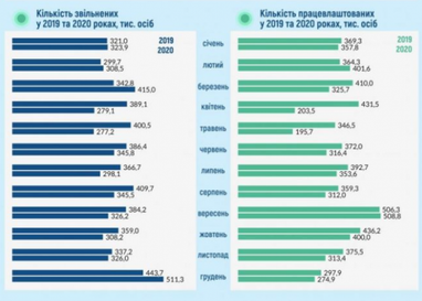 Чисельність найманих працівників в Україні впала нижче 10 мільйонів