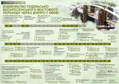 Как менялась стоимость строительства Подольско-Воскресенского моста в Киеве