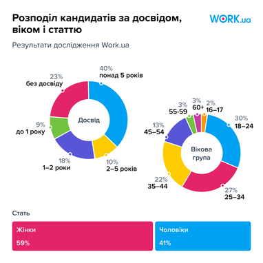 Инфографика: Work.ua