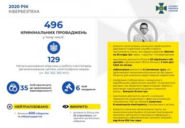 Українські спецслужби повідомили про нейтралізацію торік 600 кібератак на державні ресурси