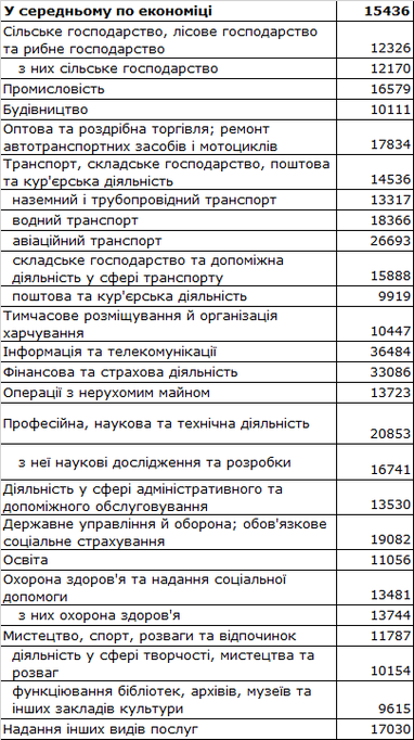 В Госстате показали, как выросли зарплаты украинцев (инфографика)