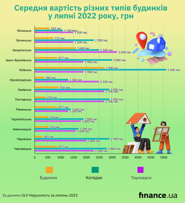 За скільки можна придбати житло за містом: ціна за областями (інфографіка)