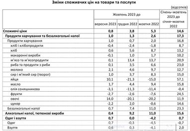 Инфляция в Украине замедлилась до трехлетнего минимума