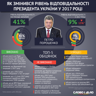 Які обіцянки не встиг виконати президент у 2017 році (інфографіка)