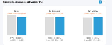 Скільки коштують нові квартири у Києві: свіжа статистика